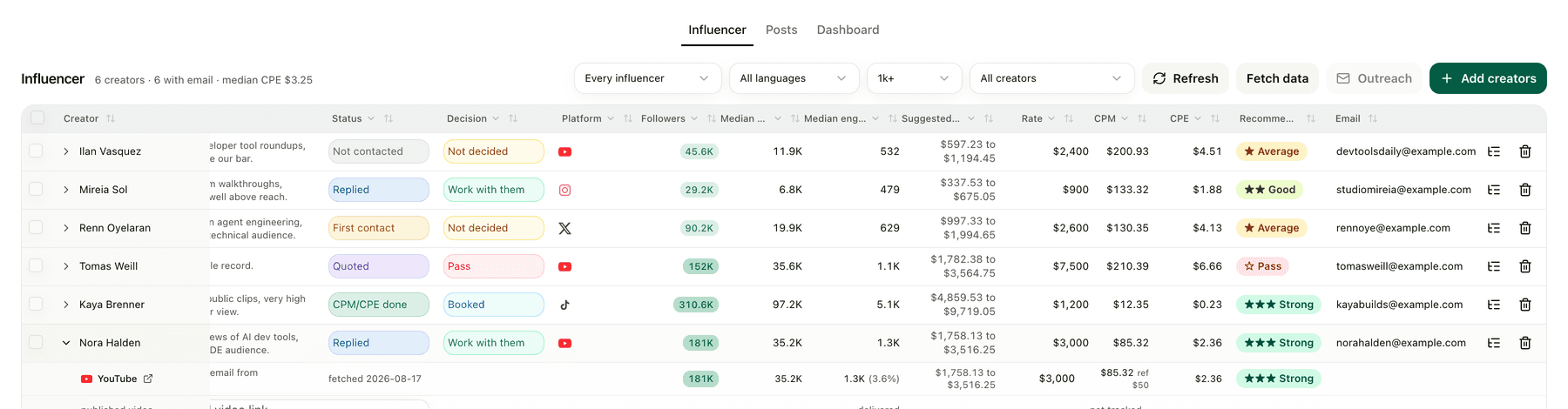Creator roster showing medians, a suggested price range, CPM, CPE and a verdict