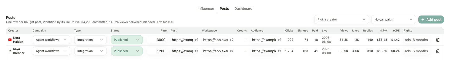 Posts table showing what was paid and what the campaign link delivered