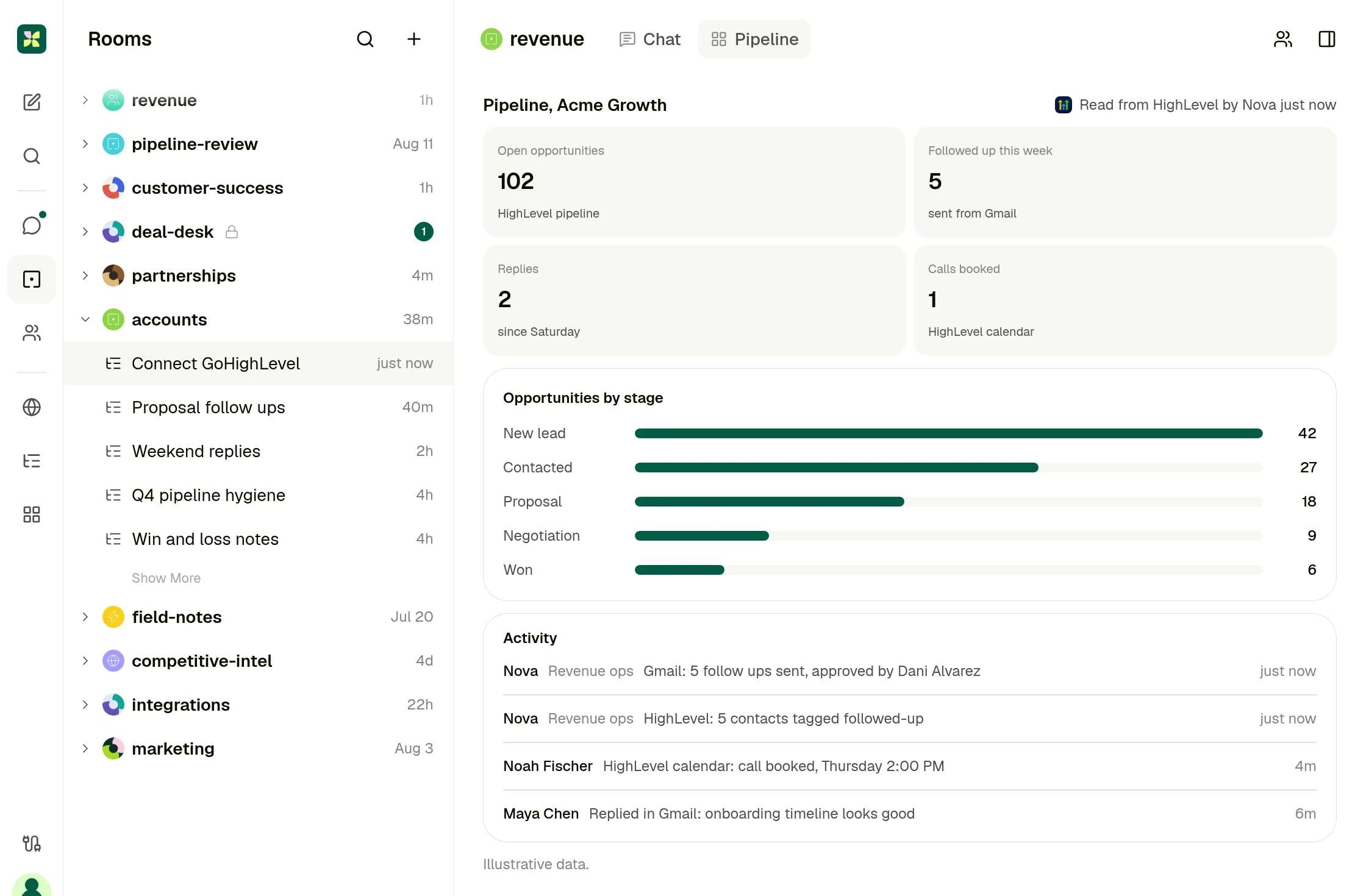 A pipeline dashboard in the Kylon room showing HighLevel opportunities by stage, follow ups sent, replies, calls booked and recent activity