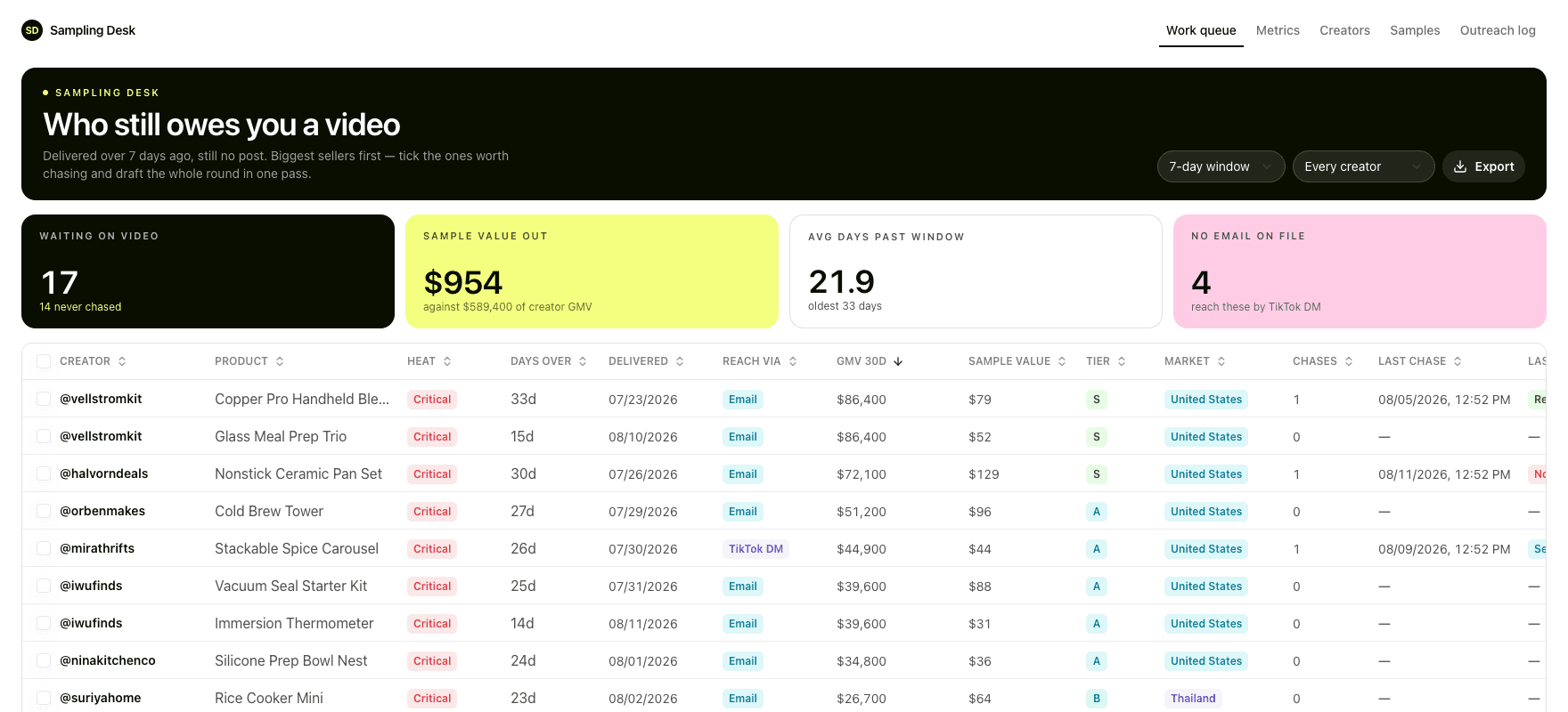 Work queue listing overdue samples ranked by creator GMV