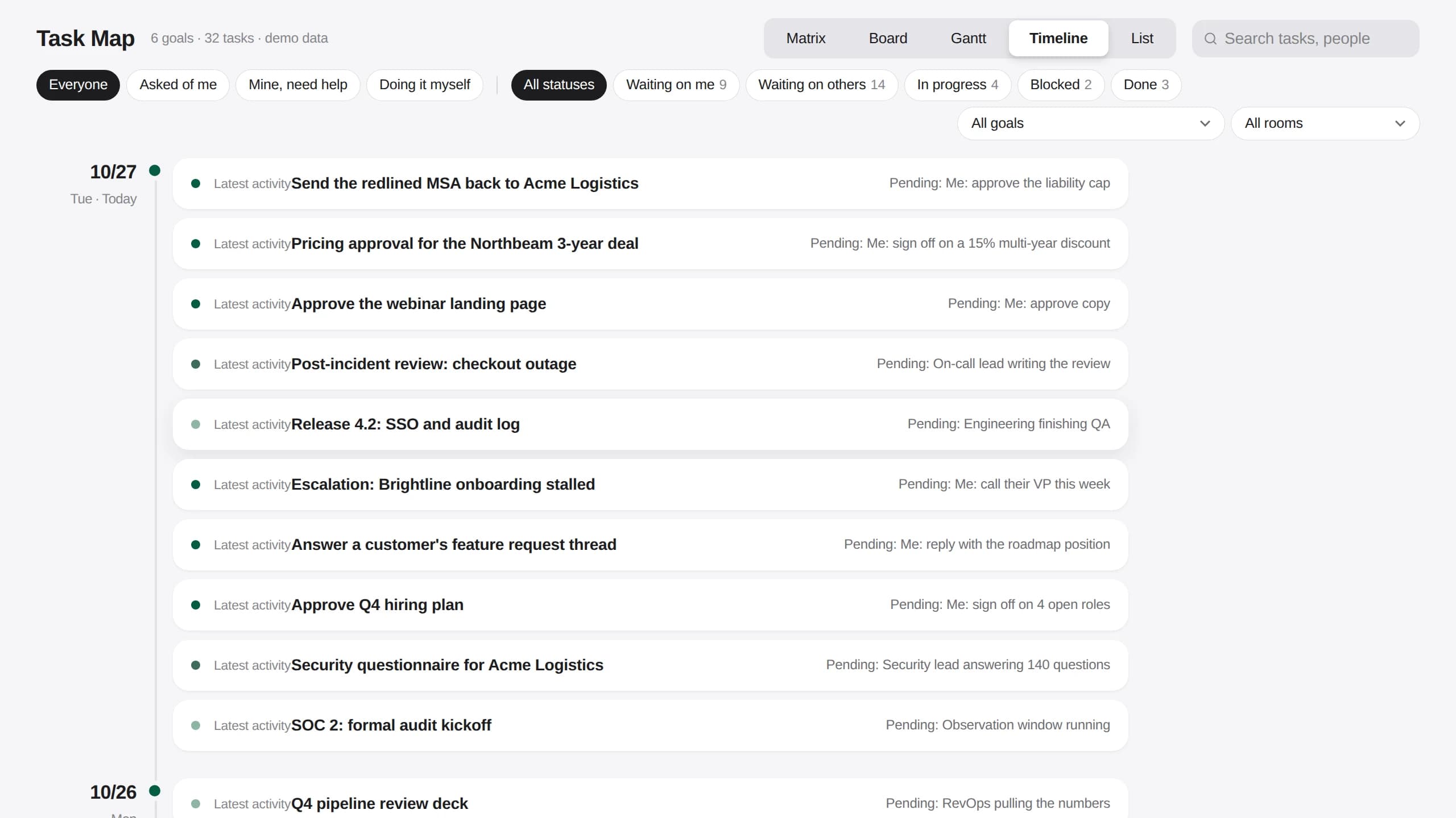 Timeline view listing tasks by day of latest activity with what is pending
