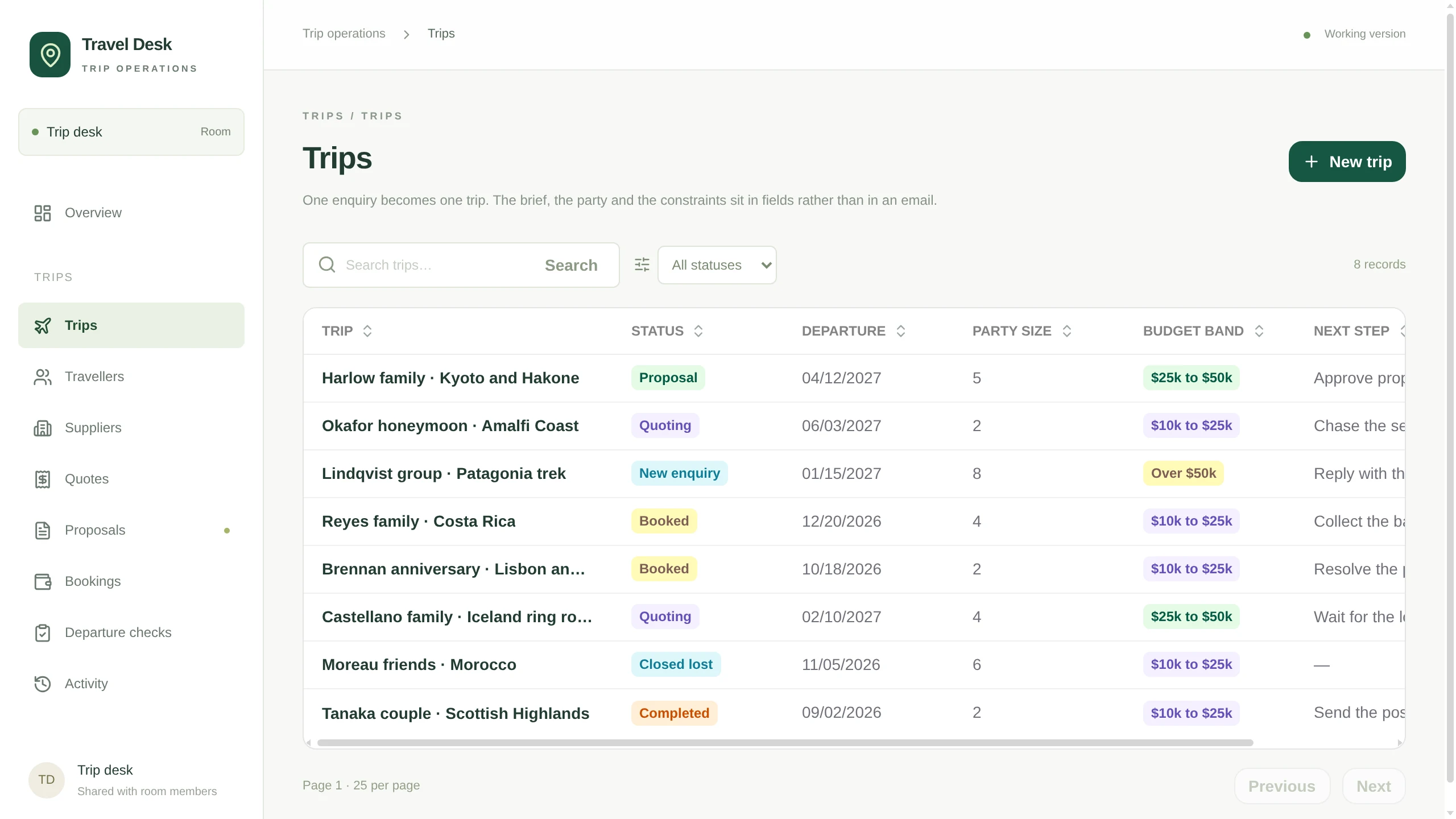 Trip list with status, departure date, party size, budget band and next step