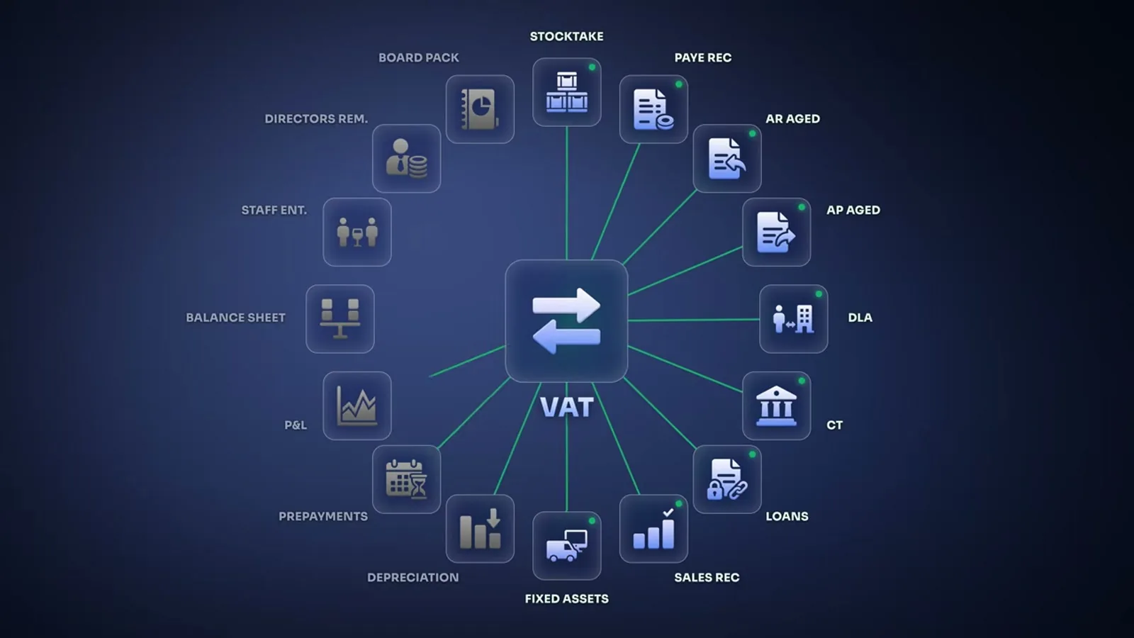 VAT reconciliation at the center of a ring of the firm's other working paper types, with green lines running out to many of them