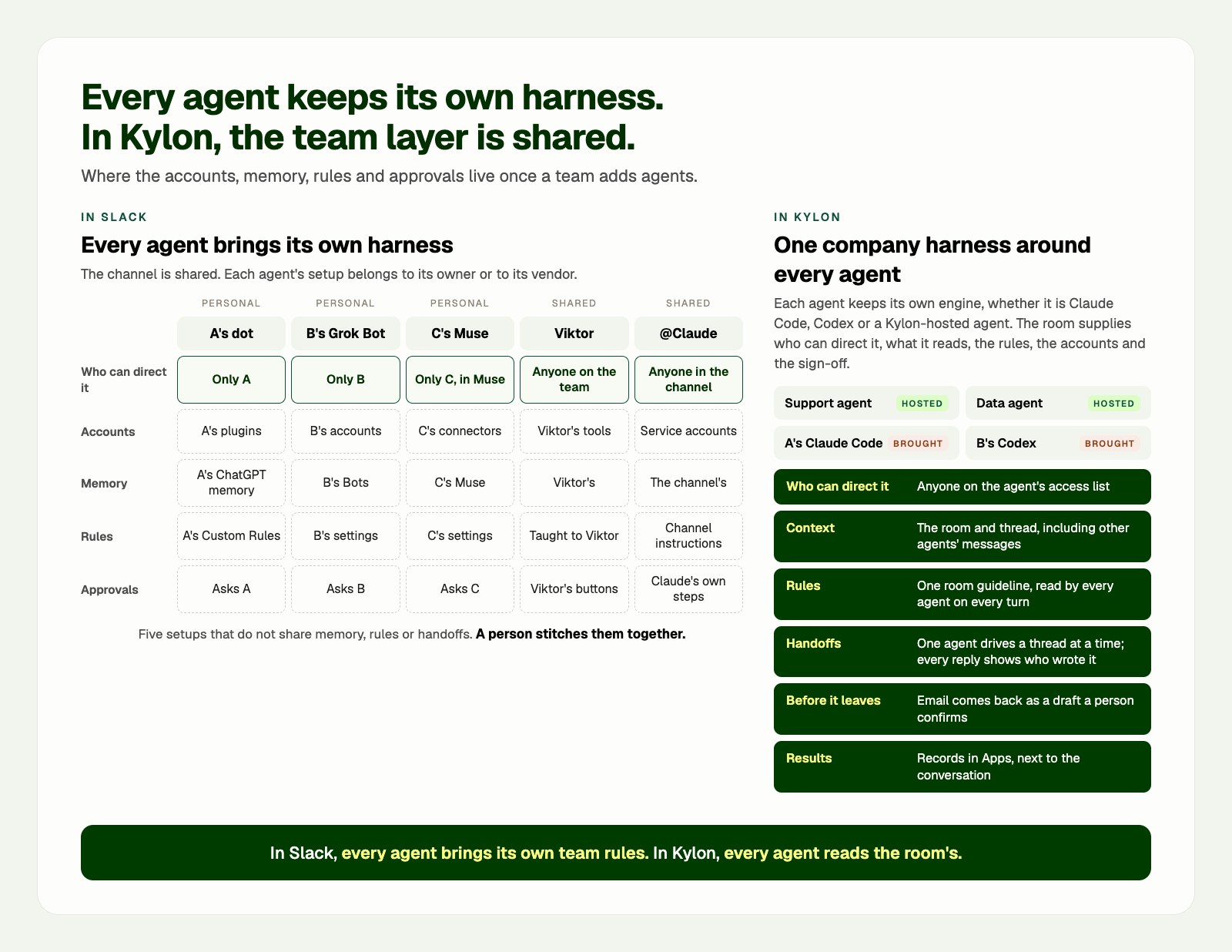 Two panels. On the left, one Slack channel holds five agents: A's dot, B's Grok Bot, C's Muse, Viktor and Claude, each bringing its own accounts, memory, rules and approvals, and a person stitching them together. On the right, a Kylon room where hosted agents and the Claude Code and Codex teammates brought keep their own engines inside one company harness: access lists, one room guideline, one agent driving each thread, drafts a person confirms and shared records.