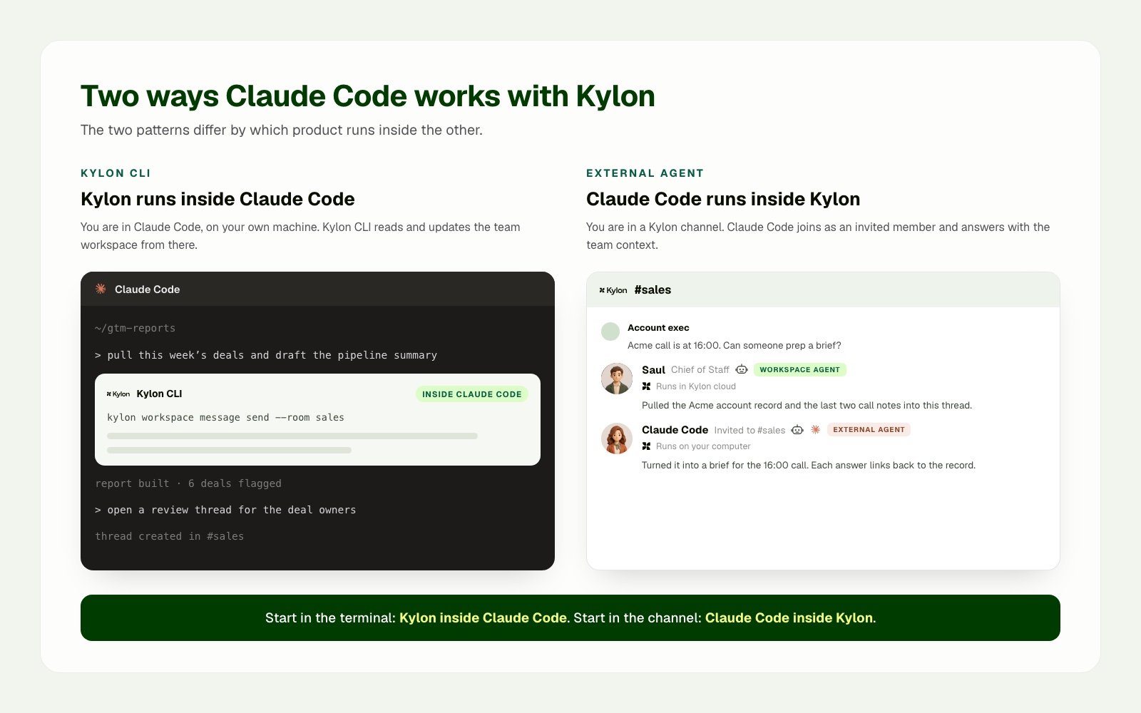 Diagram showing Kylon CLI embedded inside a Claude Code session and an invited Claude Code External Agent appearing alongside workspace agents in a Kylon channel