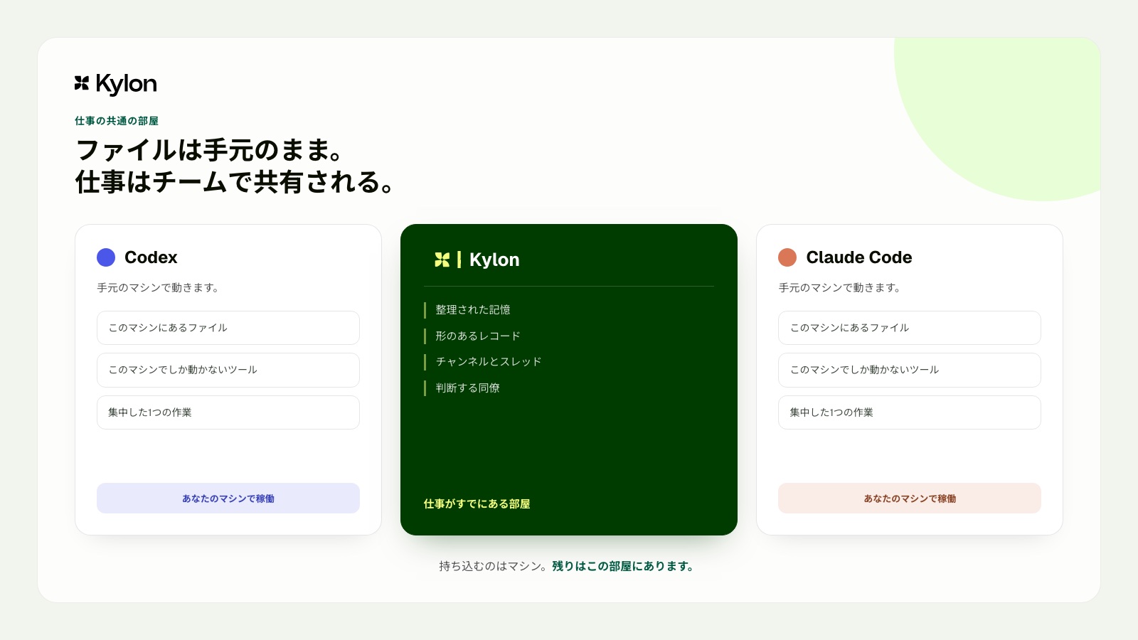 CodexとClaude Codeが手元のPCで動き、Kylonのワークスペースでは業務記録とチームの会話を共有することを示す図