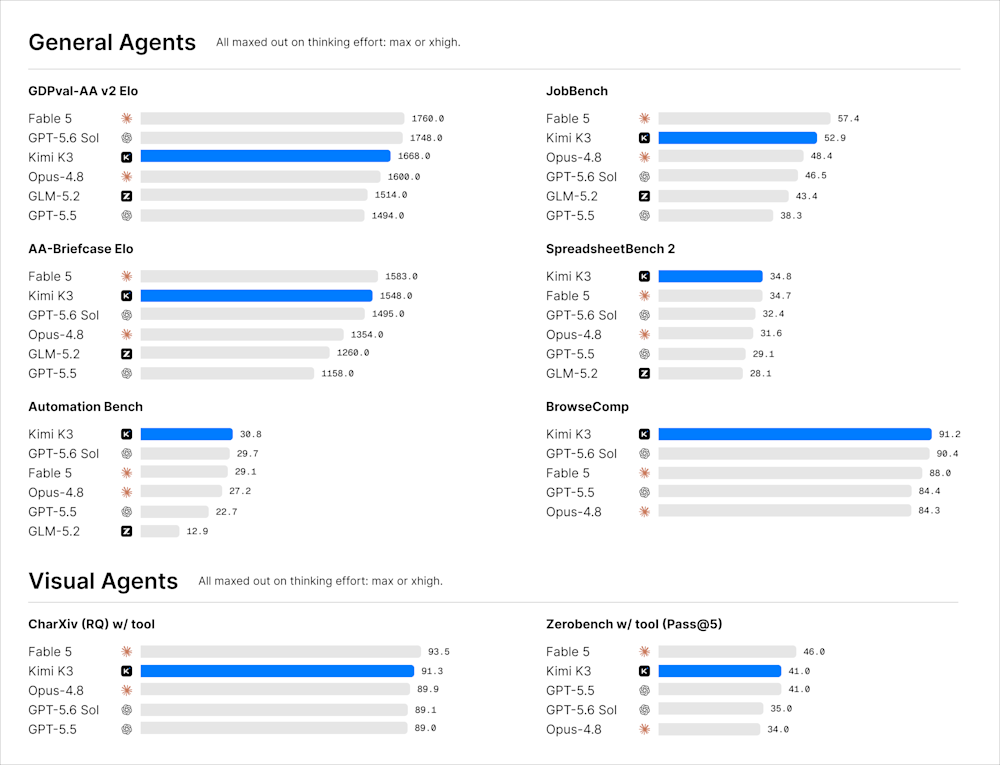 Kimi K3 General Agents & Visual Agents benchmarks — K3 leads BrowseComp (91.2), Automation Bench (30.8), SpreadsheetBench 2 (34.8). Source: Moonshot AI via Artificial Analysis