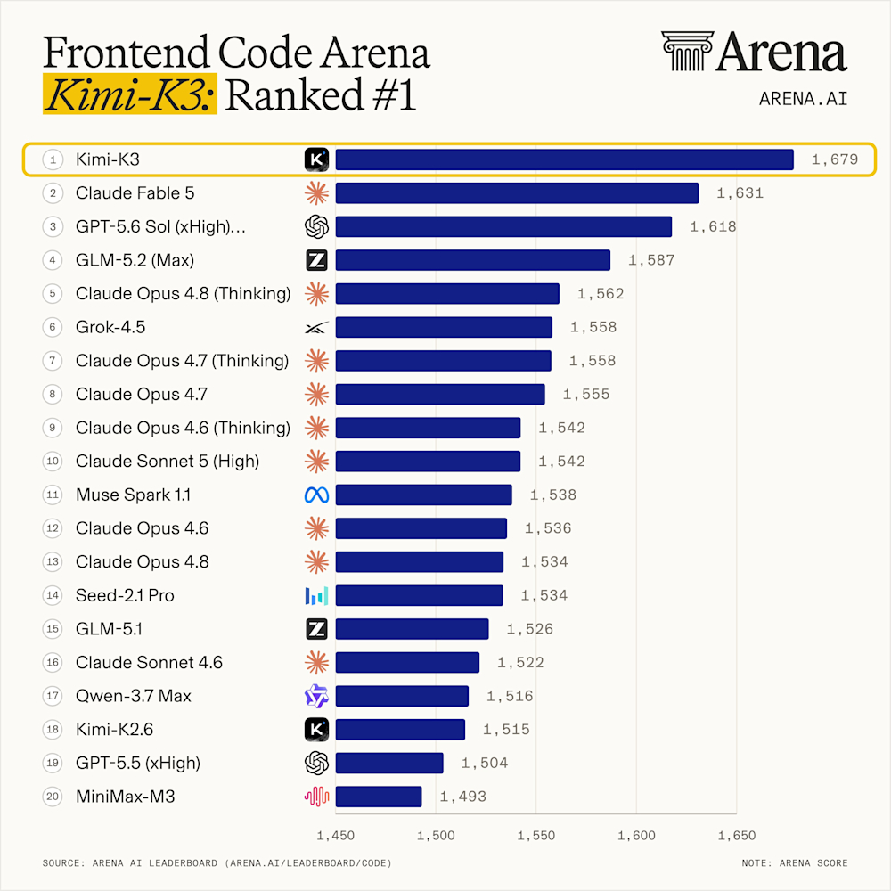 Arena Frontend Code Arena — Kimi K3 ranked #1 with 1,679 points, ahead of Claude Fable 5 (1,631) and GPT-5.6 Sol (1,618). Source: Arena.ai