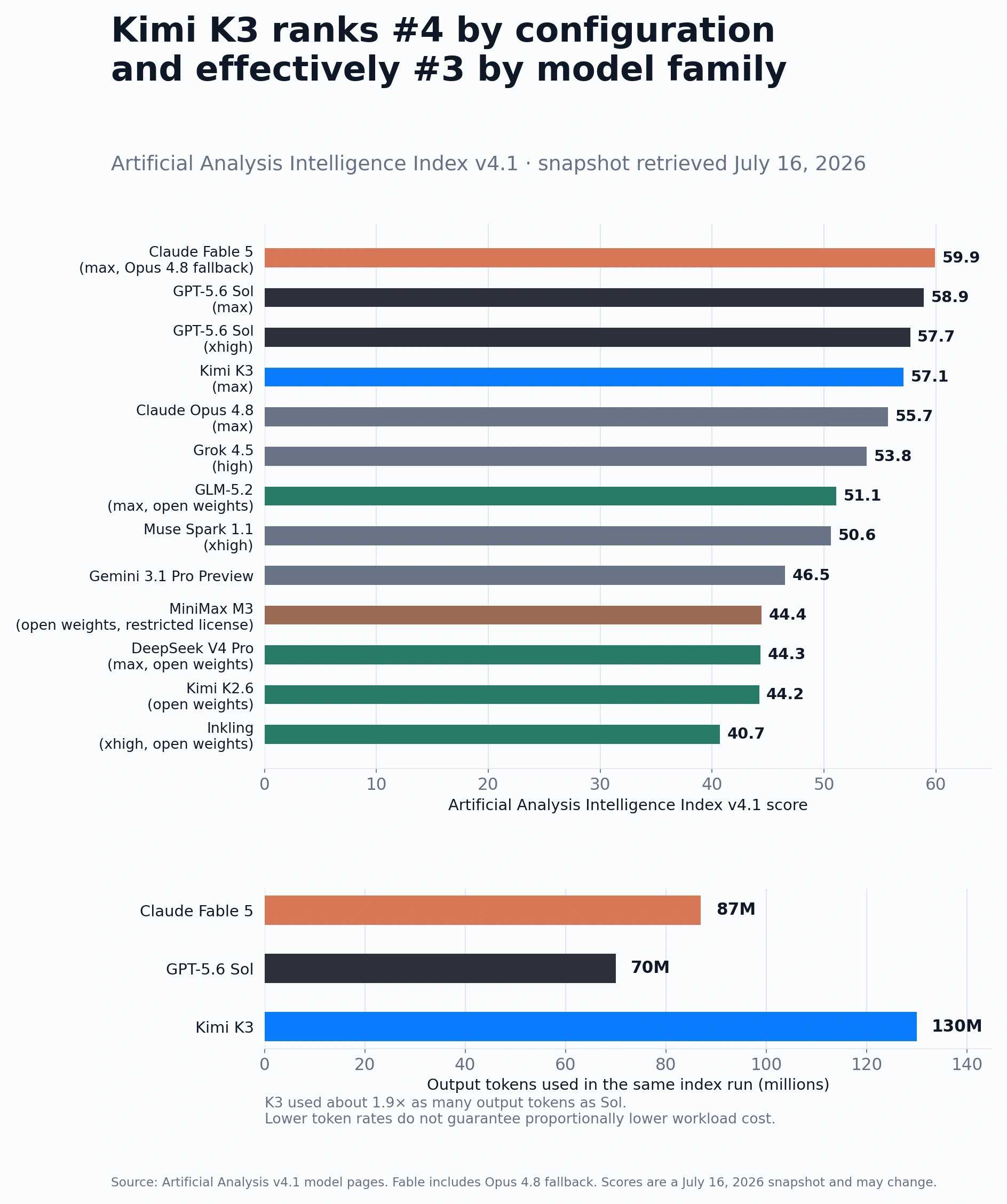 Artificial Analysis Intelligence Index v4.1 — Kimi K3 ranks #4 by configuration, effectively #3 by model family. Source: Artificial Analysis; chart by Kingy AI.
