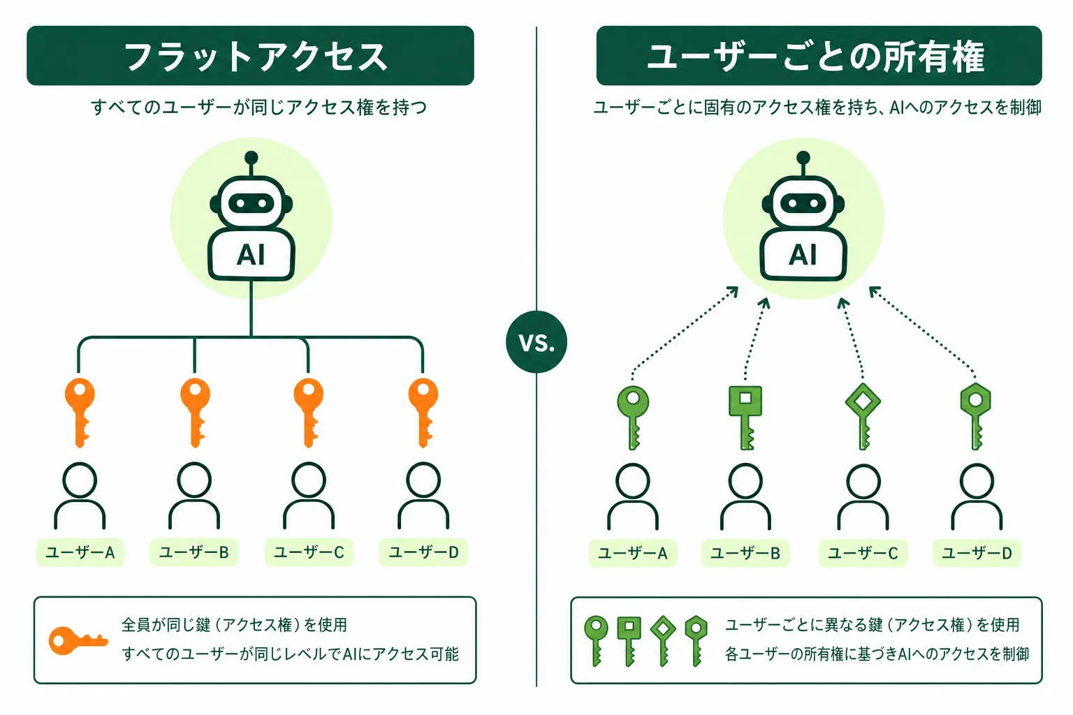 フラットアクセスとユーザーごとの接続所有権の比較