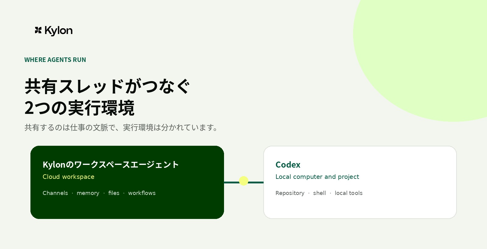 Kylonのワークスペースエージェントがクラウドで動き、CodexがローカルPCとプロジェクト環境で動くことを比較した図