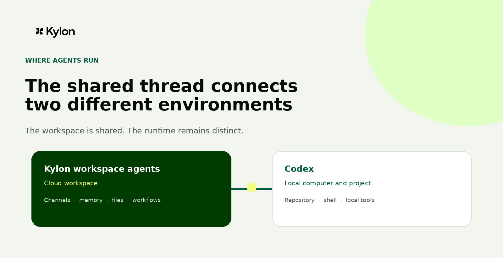 Diagram comparing Kylon workspace agents in the cloud with Codex on a local computer and project environment