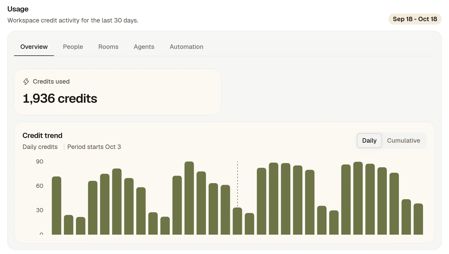 The Usage section on Overview, with Credits used for the last 30 days and the Credit trend chart showing one bar per day