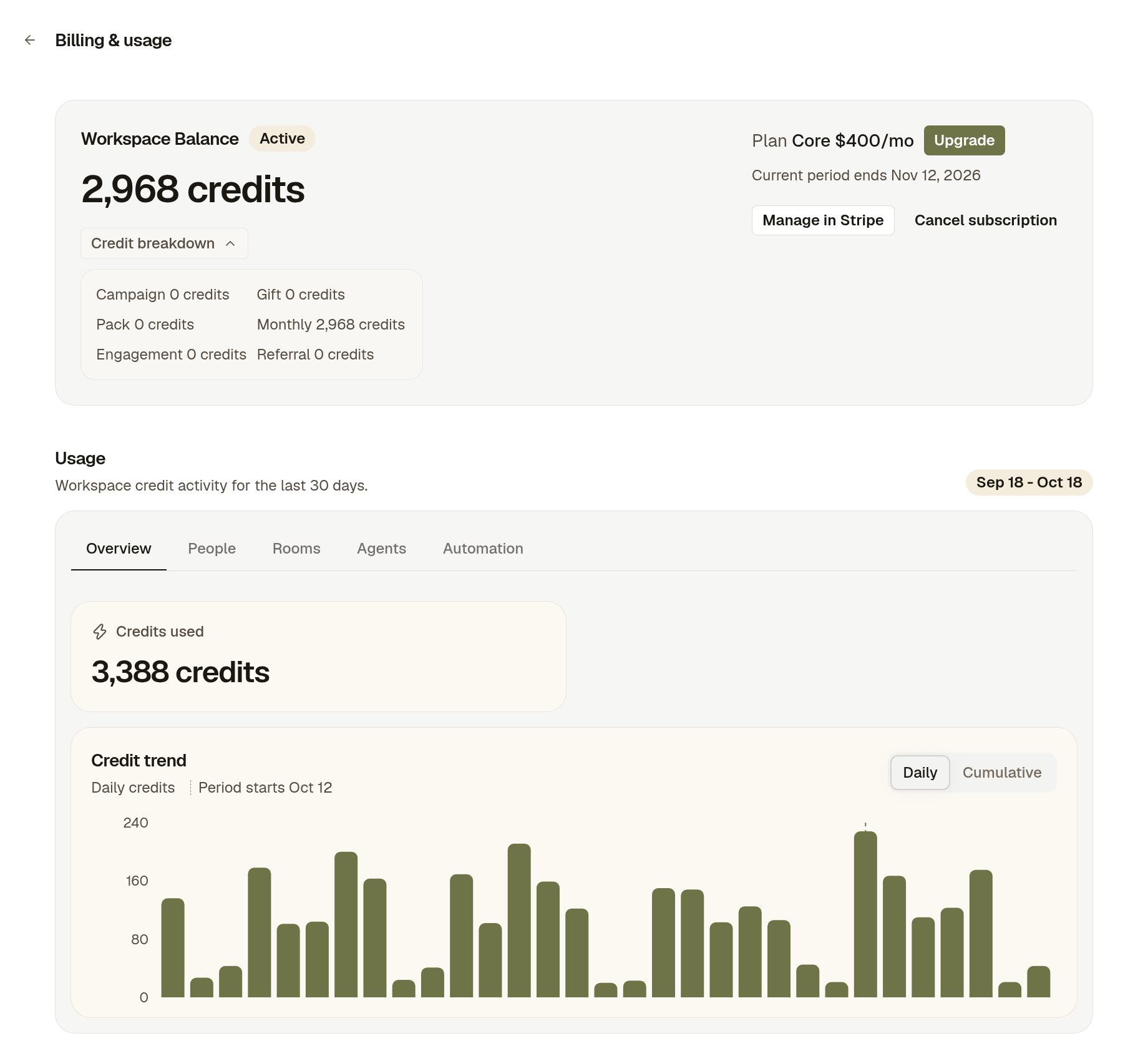 The Billing and usage page with Workspace Balance, the Usage tabs and the daily Credit trend chart