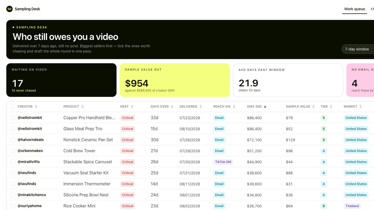 Work queue listing overdue samples ranked by creator GMV